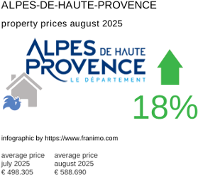 average property price in the region Alpes-de-Haute-Provence August 2025