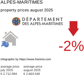 average property price in the region Alpes-Maritimes August 2025