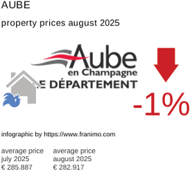 average property price in the region Aube August 2025