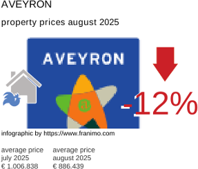 average property price in the region Aveyron August 2025