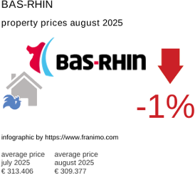 average property price in the region Bas-Rhin August 2025