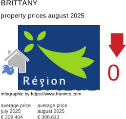 average property price in the region Bretagne August 2025