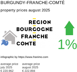 average property price in the region Bourgogne-Franche-Comté August 2025