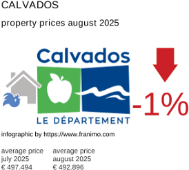 average property price in the region Calvados August 2025