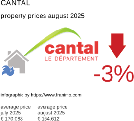 average property price in the region Cantal August 2025