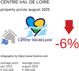 average property price in the region Centre-Val de Loire August 2025