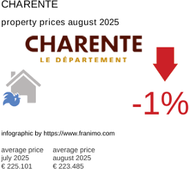 average property price in the region Charente August 2025