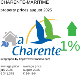 average property price in the region Charente-Maritime August 2025