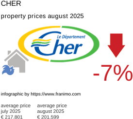 average property price in the region Cher August 2025