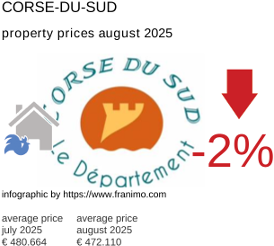 average property price in the region Corse-du-Sud August 2025