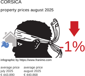 average property price in the region Corse August 2025