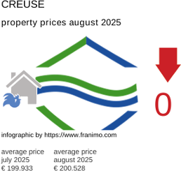 average property price in the region Creuse August 2025