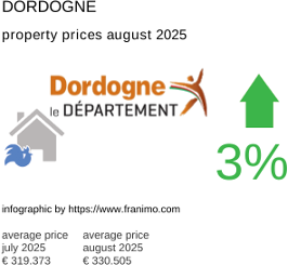average property price in the region Dordogne August 2025