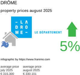 average property price in the region Drôme August 2025