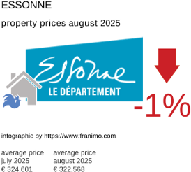 average property price in the region Essonne August 2025