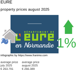 average property price in the region Eure August 2025