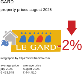 average property price in the region Gard August 2025