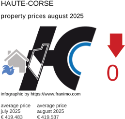 average property price in the region Haute-Corse August 2025