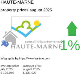 average property price in the region Haute-Marne August 2025
