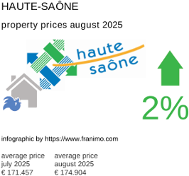 average property price in the region Haute-Saône August 2025