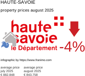 average property price in the region Haute-Savoie August 2025