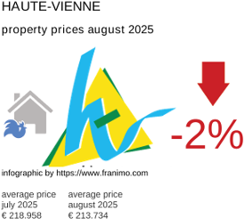average property price in the region Haute-Vienne August 2025