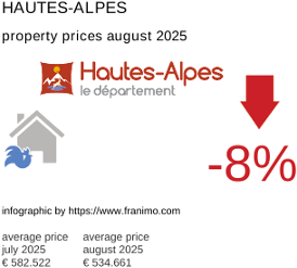 average property price in the region Hautes-Alpes August 2025