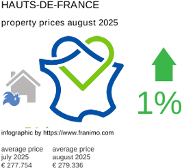 average property price in the region Hauts-de-France August 2025