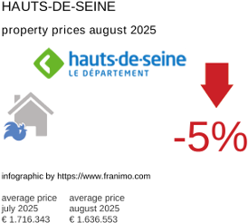 average property price in the region Hauts-de-Seine August 2025