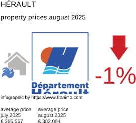 average property price in the region Hérault August 2025