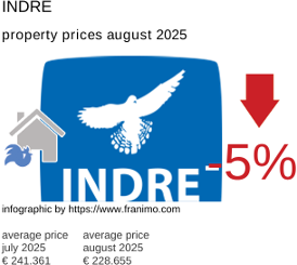 average property price in the region Indre August 2025