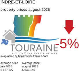 average property price in the region Indre-et-Loire August 2025
