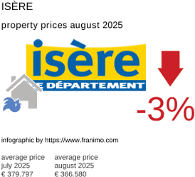 average property price in the region Isère August 2025