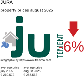 average property price in the region Jura August 2025