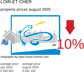 average property price in the region Loir-et-Cher August 2025