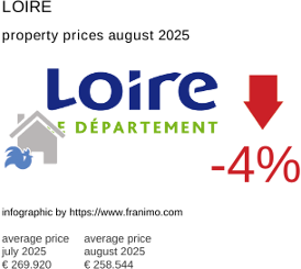 average property price in the region Loire August 2025