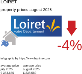 average property price in the region Loiret August 2025
