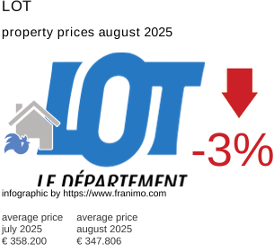 average property price in the region Lot August 2025
