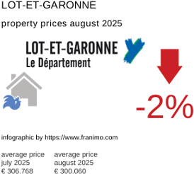 average property price in the region Lot-et-Garonne August 2025