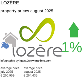 average property price in the region Lozère August 2025