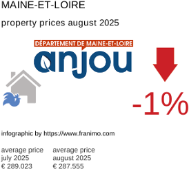 average property price in the region Maine-et-Loire August 2025