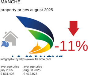 average property price in the region Manche August 2025