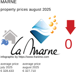 average property price in the region Marne August 2025