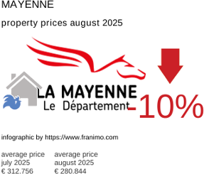 average property price in the region Mayenne August 2025