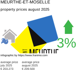 average property price in the region Meurthe-et-Moselle August 2025