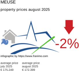 average property price in the region Meuse August 2025