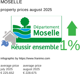 average property price in the region Moselle August 2025