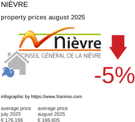 average property price in the region Nièvre August 2025