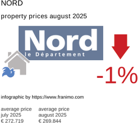 average property price in the region Nord August 2025