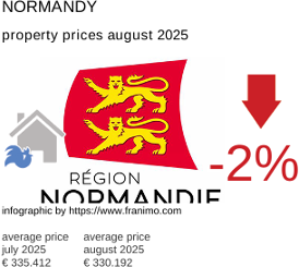 average property price in the region Normandie August 2025
